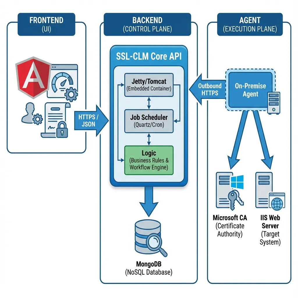 Architecture Overview
