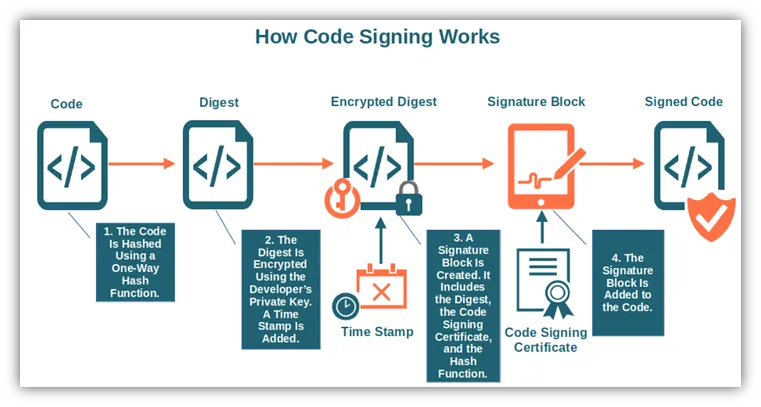Signing Workflow