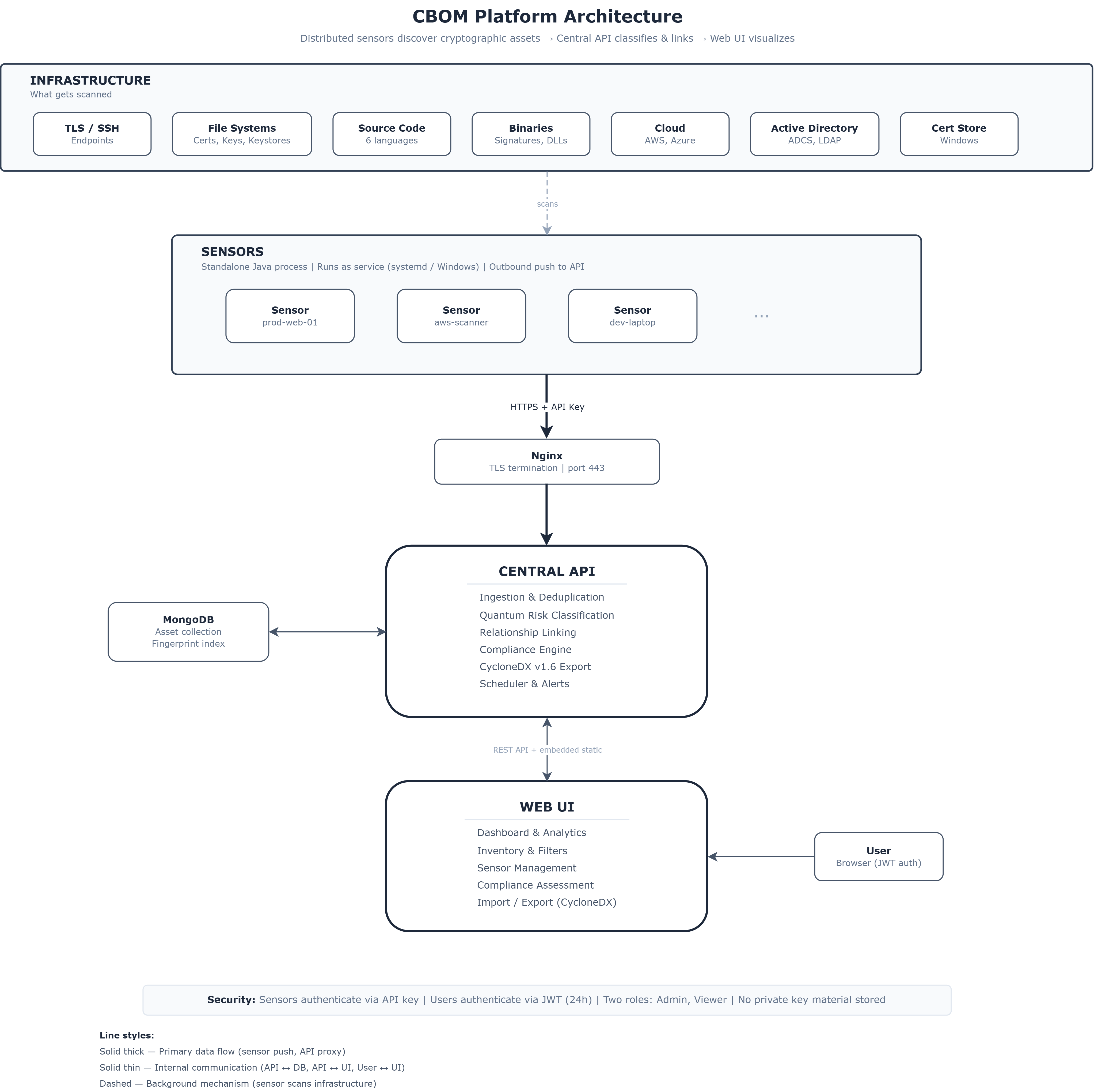 CBOM System Architecture