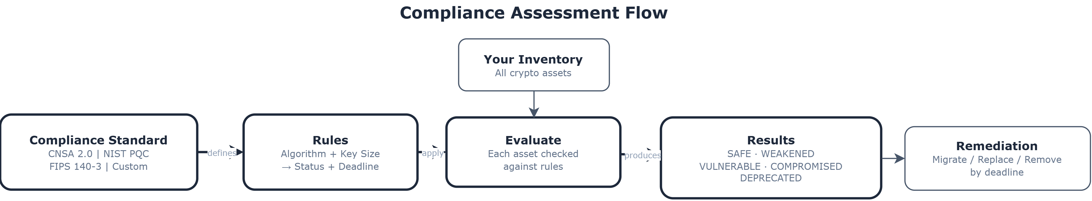 Compliance Assessment Flow
