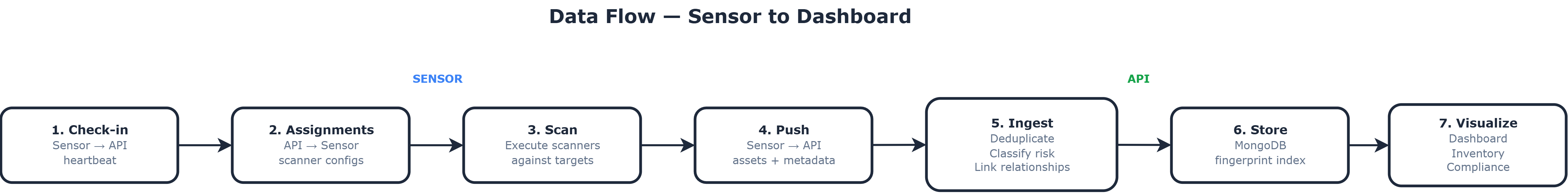 CBOM Data Flow