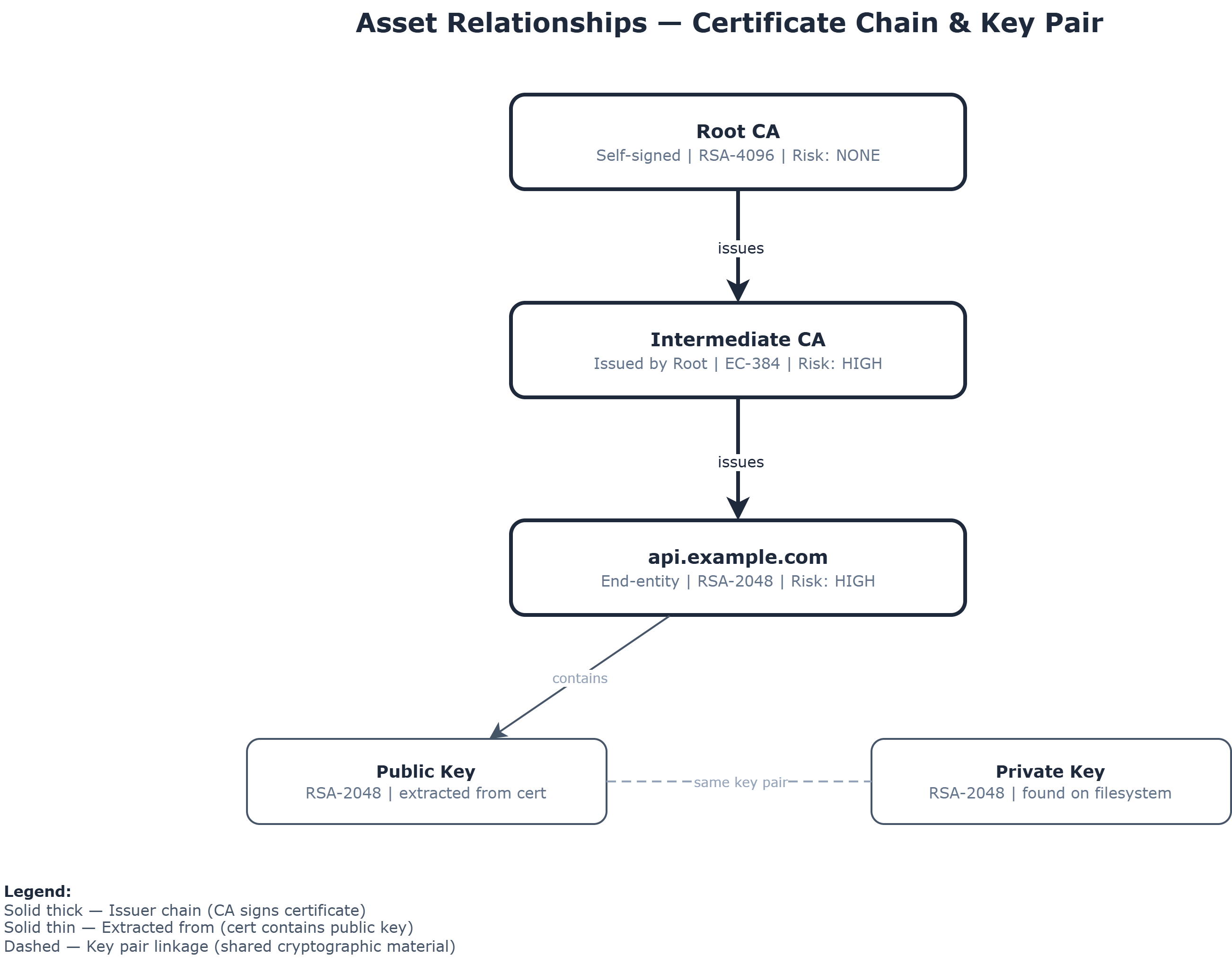 Certificate Chain Relationships